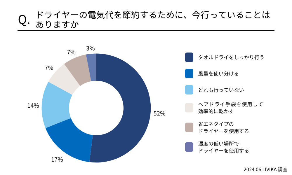 ドライヤーの電気代を節約するために、今行っていることはありますか