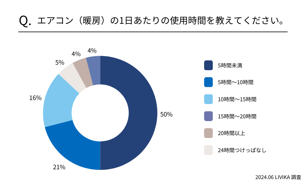 エアコン(暖房)の1日あたりの使用時間を教えてください。