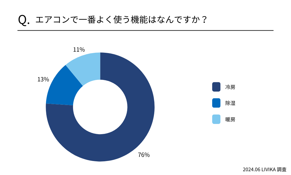 エアコンで一番よく使う機能はなんですか?