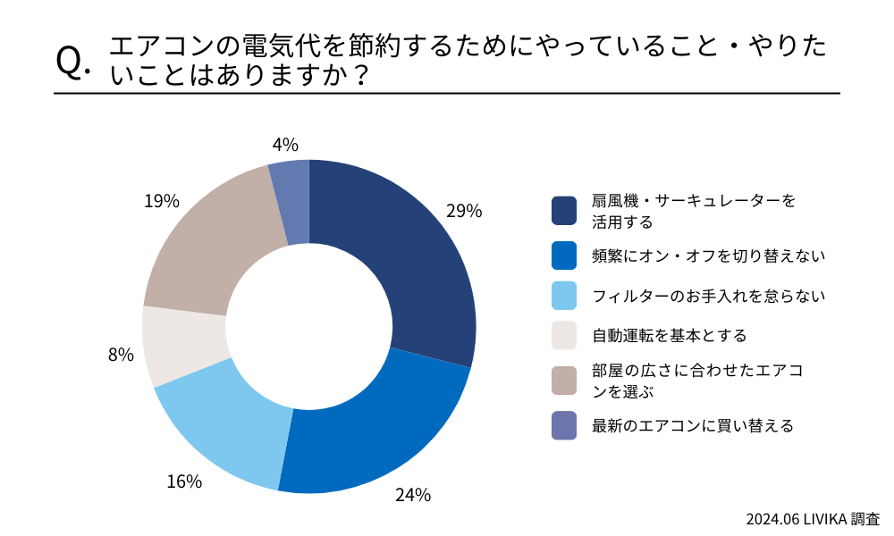 エアコンの電気代を節約するためにやっていること・やりたいことはありますか