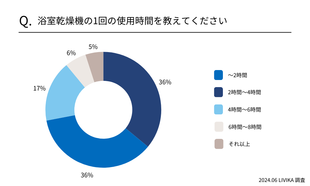 浴室乾燥機の1回の使用時間を教えてください