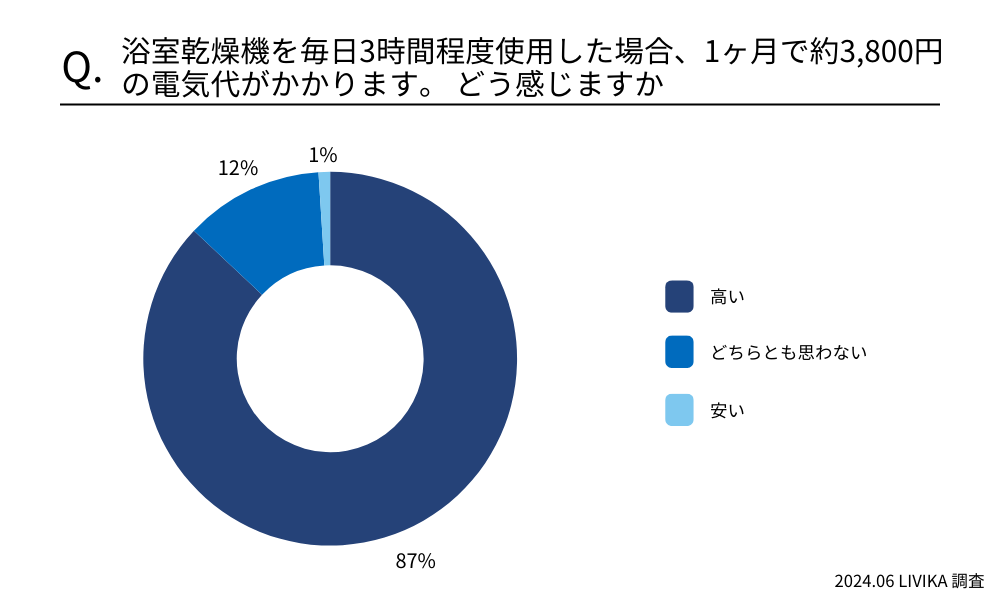 浴室乾燥機を毎日3時間程度使用した場合、1ヶ月で約3,800円の電気代がかかります。どう感じますか