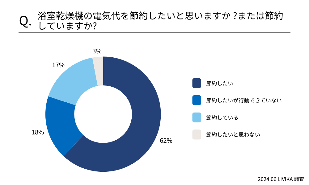 浴室乾燥機の電気代を節約したいと思いますか?または節約していますか