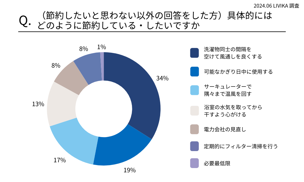 具体的にはどのように節約している・したいですか