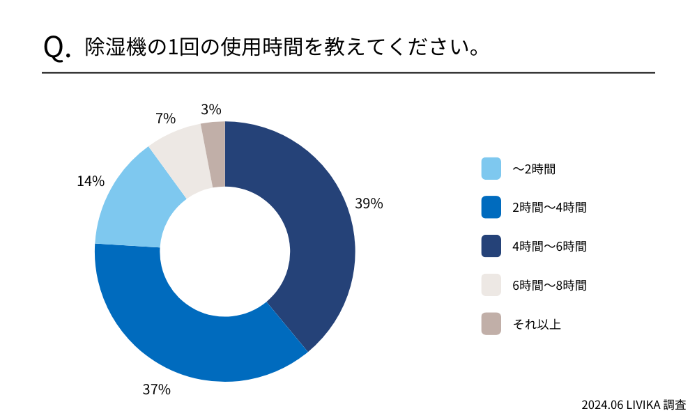 除湿機の1回の使用時間を教えてください。