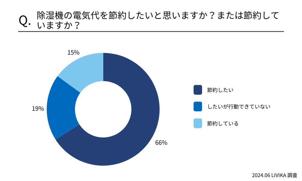除湿機の電気代を節約したいと思いますか?または節約していますか?