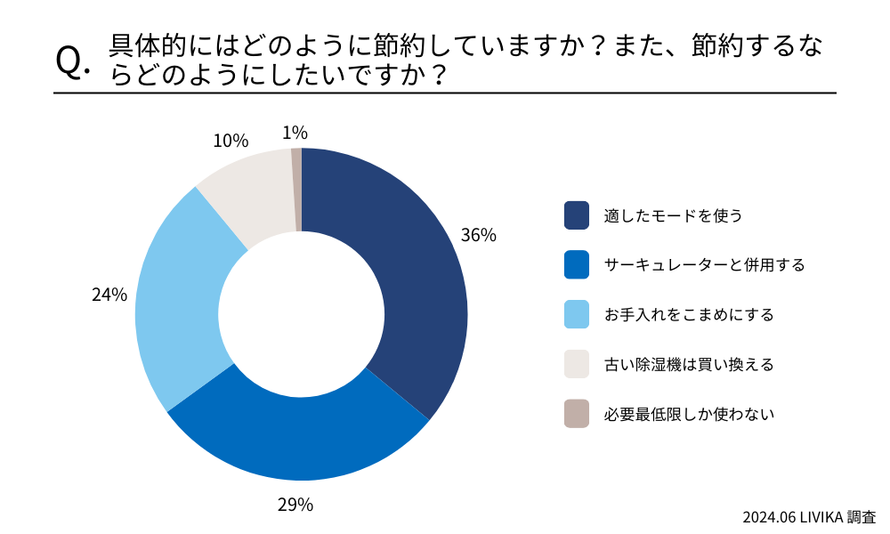 具体的にはどのように節約していますか?また、節約するならどのようにしたいですか?