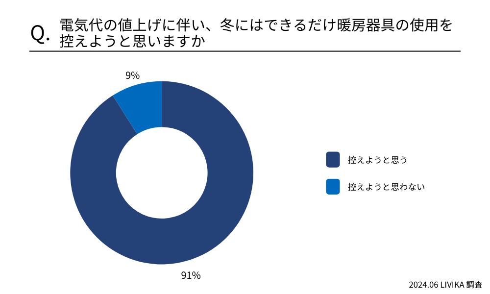 使用頻度を抑える以外で暖房器具の電気代を節約したいと思いますか