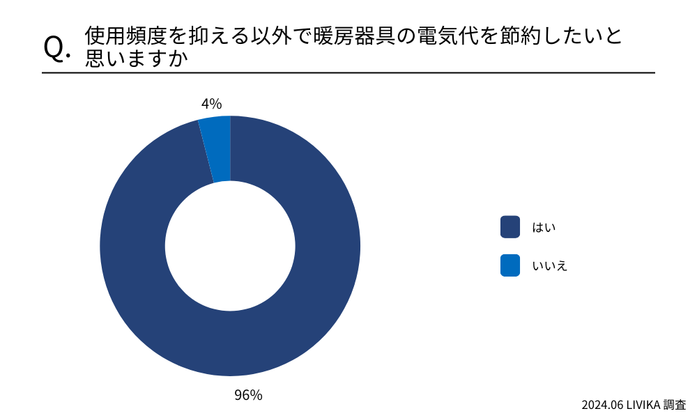 使用頻度を抑える以外で暖房器具の電気代を節約したいと思いますか