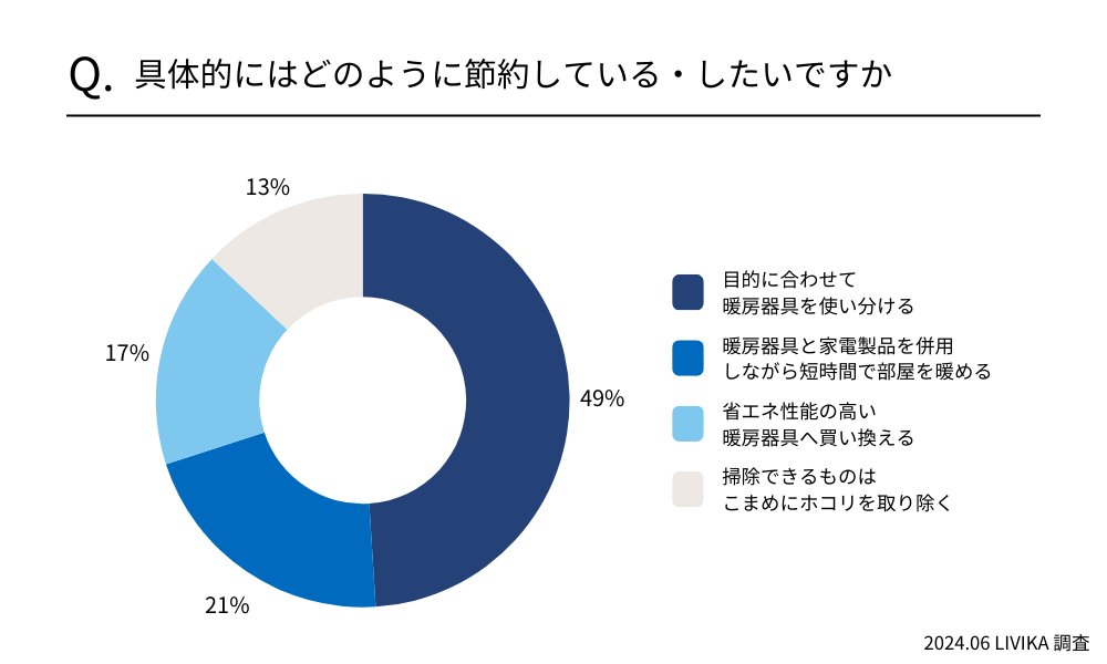 具体的にはどのように節約している・したいですか