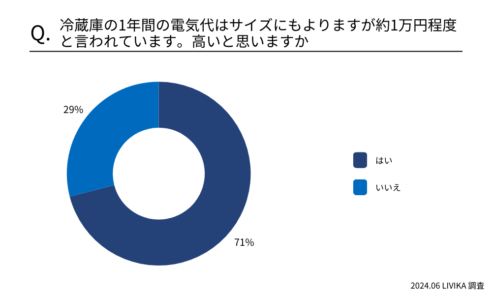 冷蔵庫の1年間の電気代はサイズにもよりますが約1万円程度と言われています。高いと思いますか