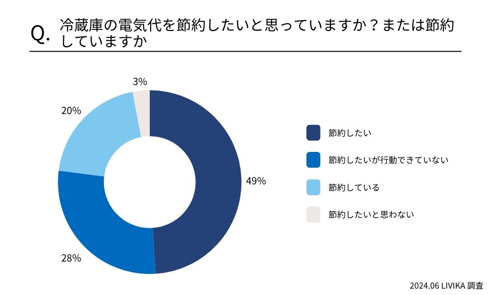 冷蔵庫の電気代を節約したいと思っていますか?または節約していますか