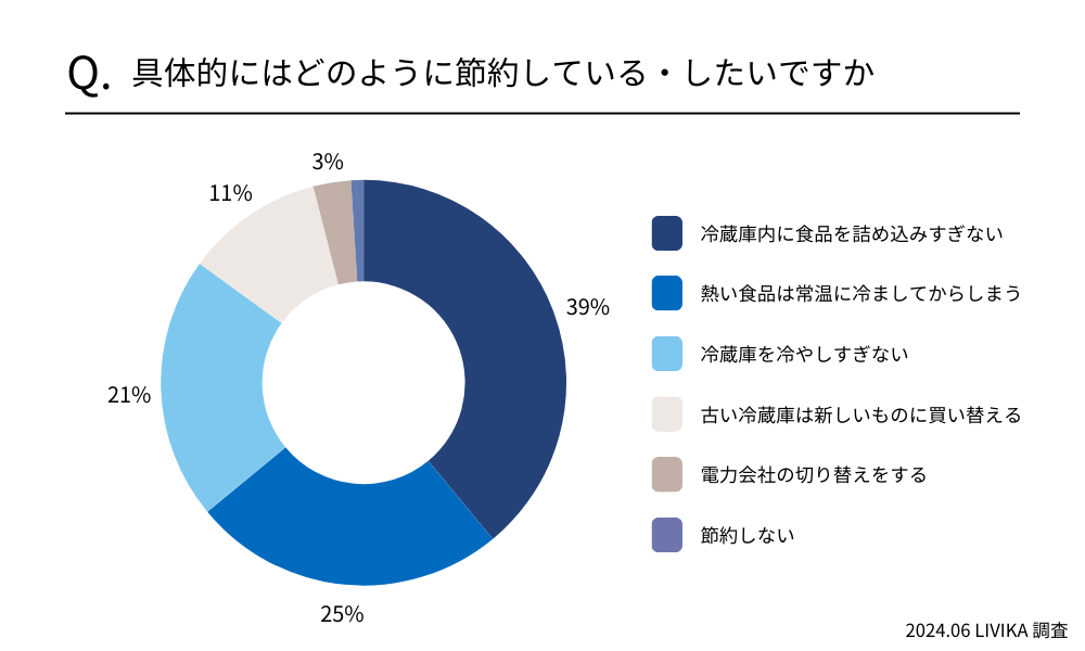 具体的にはどのように節約している・したいですか