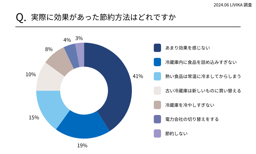 実際に効果があった節約方法はどれですか