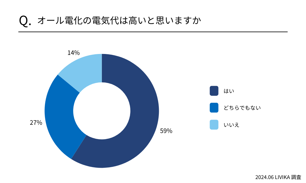 オール電化の電気代は高いと思いますか