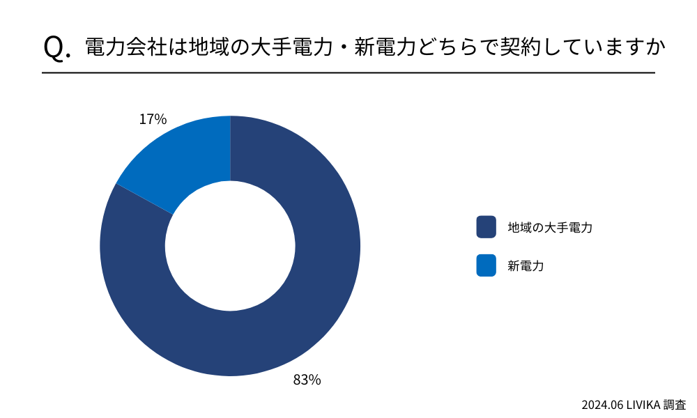 電力会社は地域の大手電力・新電力どちらで契約していますか