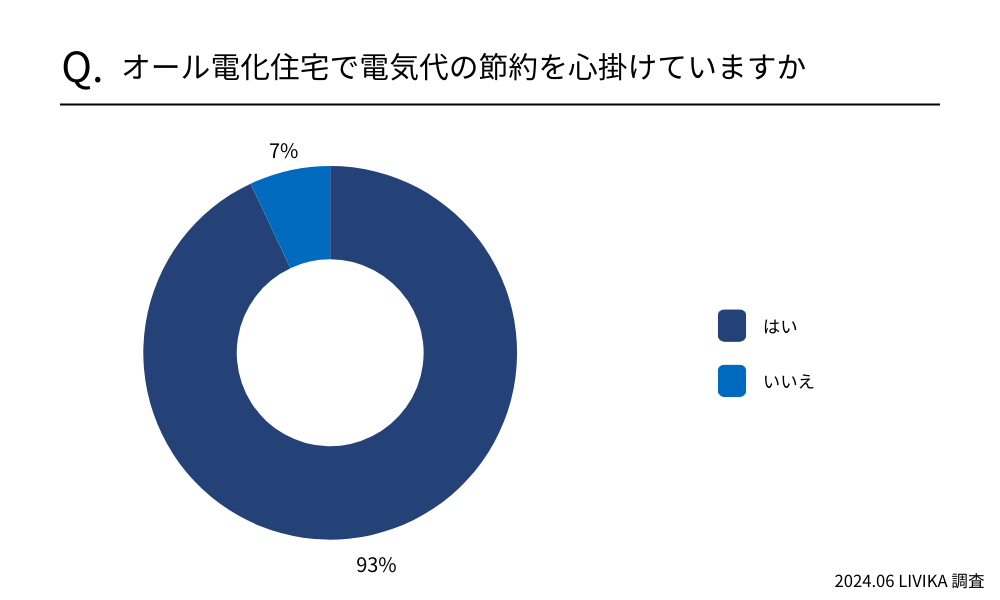 オール電化住宅で電気代の節約を心掛けていますか