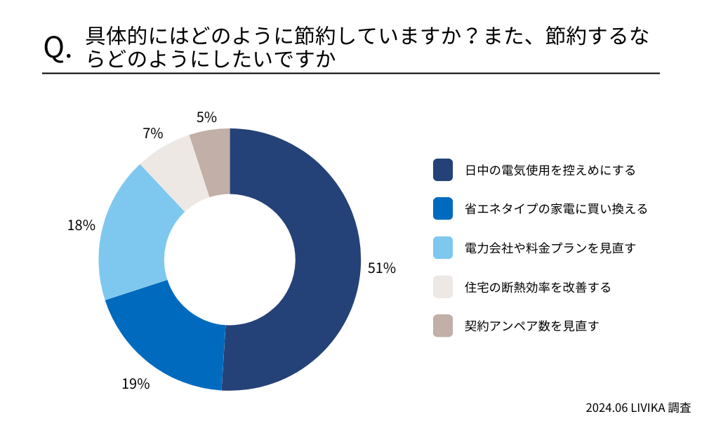具体的にはどのように節約していいますか?また、節約するならどのようにしたいですか
