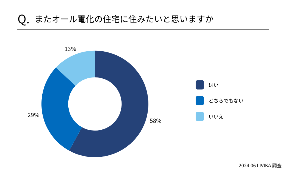 またオール電化の住宅に住みたいと思いますか