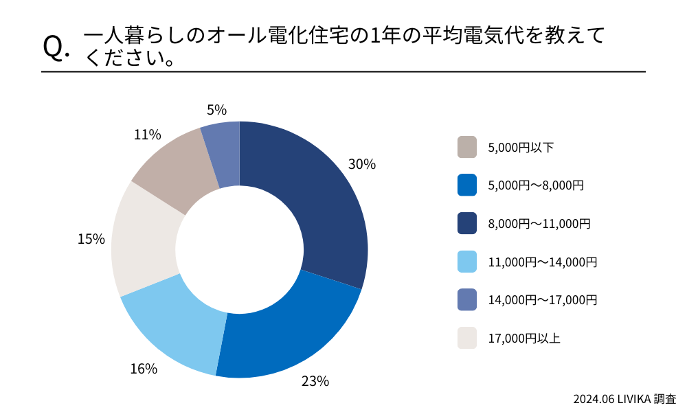 オール電化住宅の1年の平均電気代を教えてください