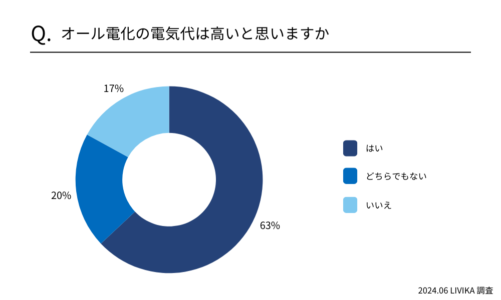 オール電化の電気代は高いと思いますか