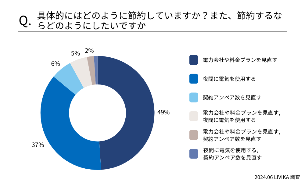 具体的にはどのように節約していいますか?また、節約するならどのようにしたいですか