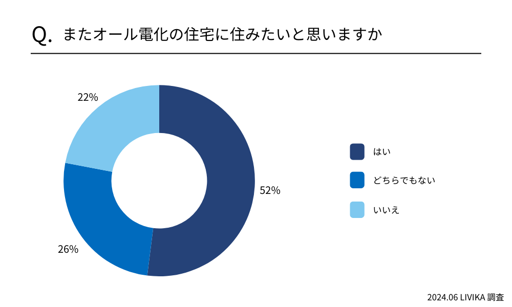 またオール電化の住宅に住みたいと思いますか