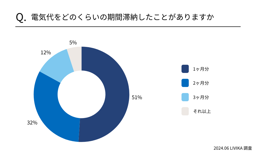 電気をどのくらいの期間滞納した事がありますか