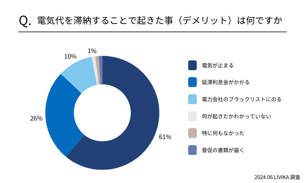 電気代を滞納することで起きた事（デメリット）はなんですか？