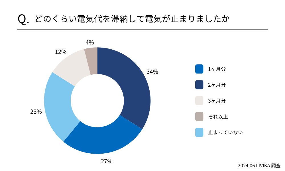 どのくらい電気代を滞納して電気が止まりましたか