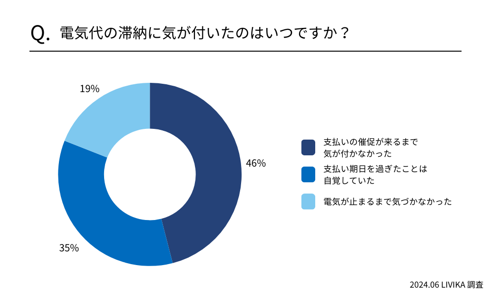 電気代の滞納に気づいたのはいつですか