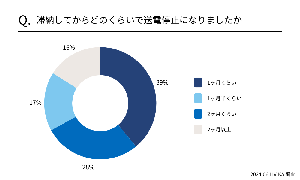 滞納してからどのくらいで送電停止になりましたか