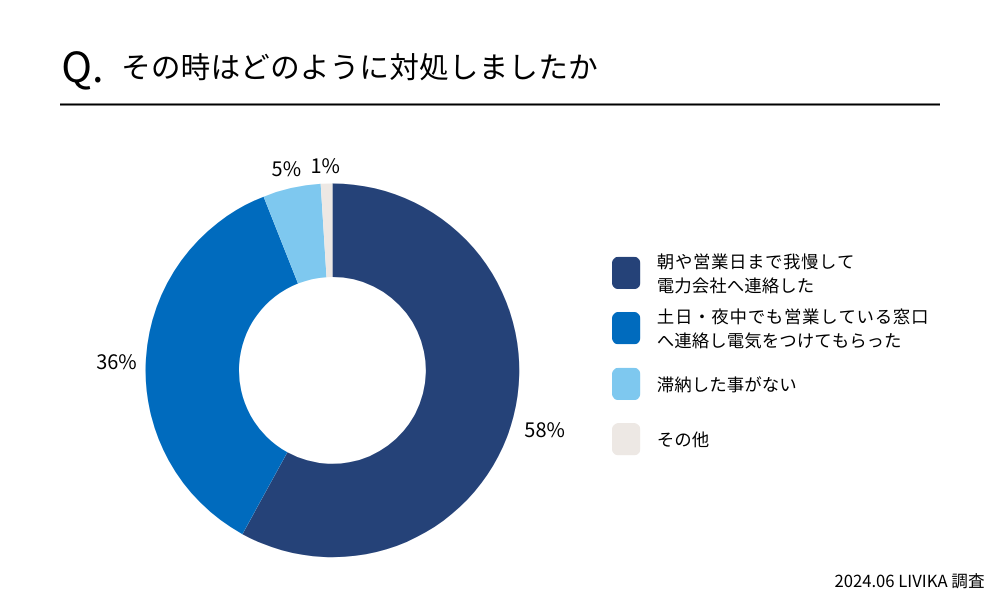 その時はどのように対処しましたか