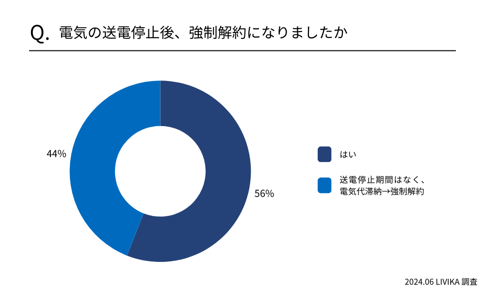 電気の送電停止後、強制解約になりましたか？