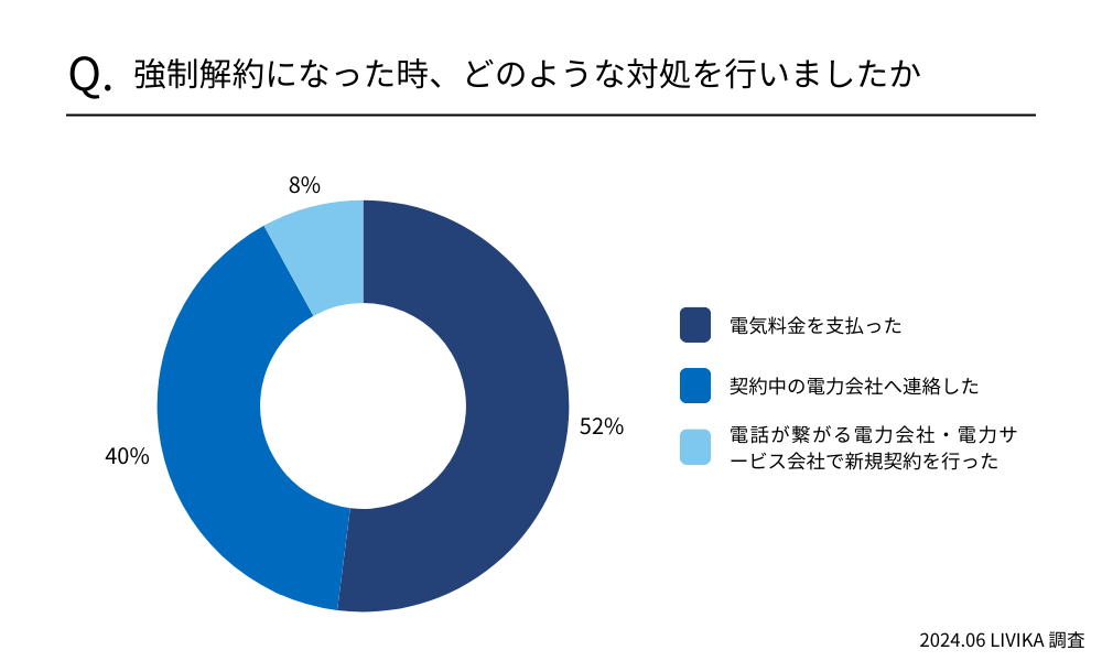 強制解約になった時、どのような対処を行いましたか？