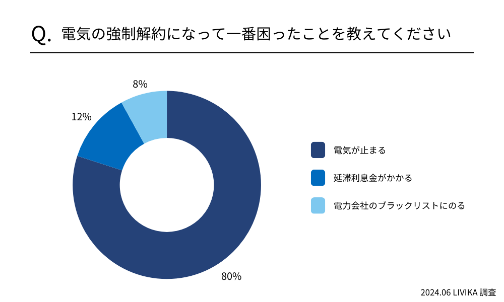 電気の強制解約になって一番困ったことを教えてください