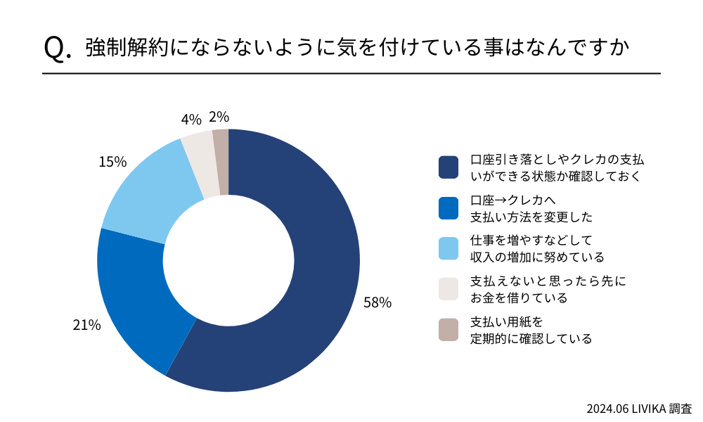 強制解約にならないように気を付けていることはなんですか