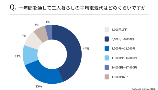 二人暮らし 九州地方 電気代調査