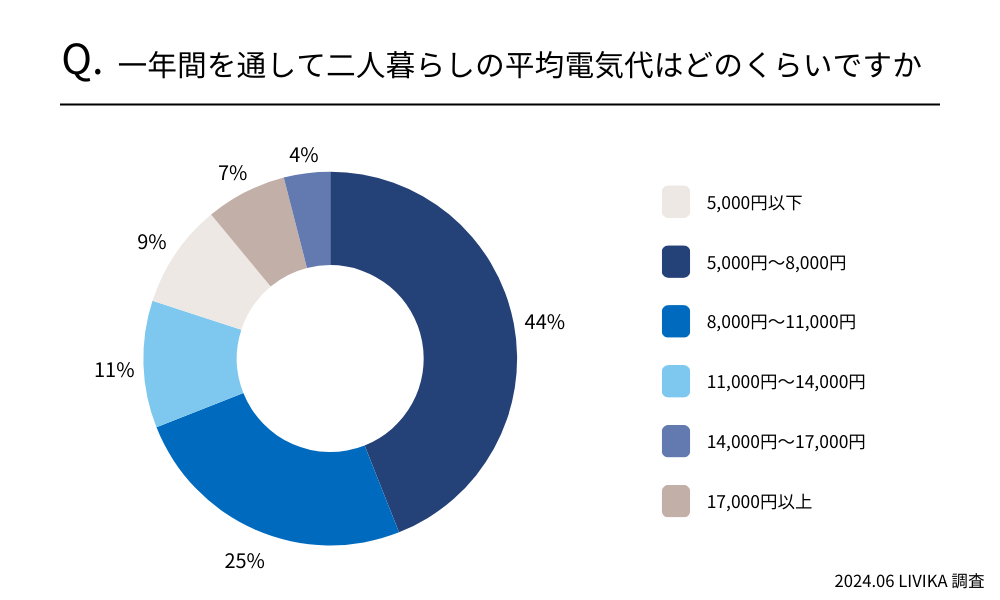 二人暮らし 九州地方 電気代調査