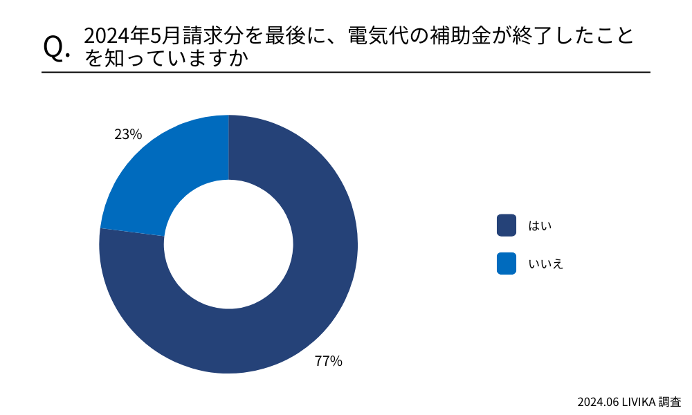 2024年5月請求分を最後に、電気代の補助金が終了したことを知っていますか
