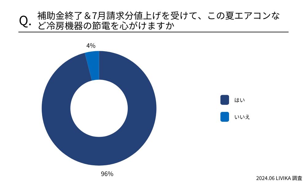 補助金終了&7月請求分値上げを受けて、この夏エアコンなど冷房機器の節電を心がけますか