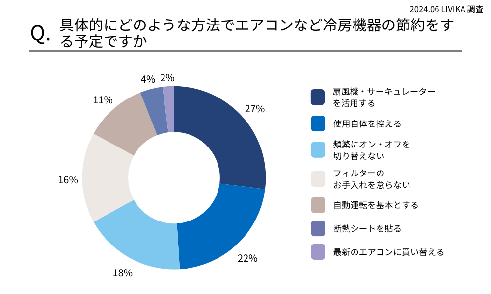 具体的にどのような方法でエアコンなど冷房機器の節約をする予定ですか