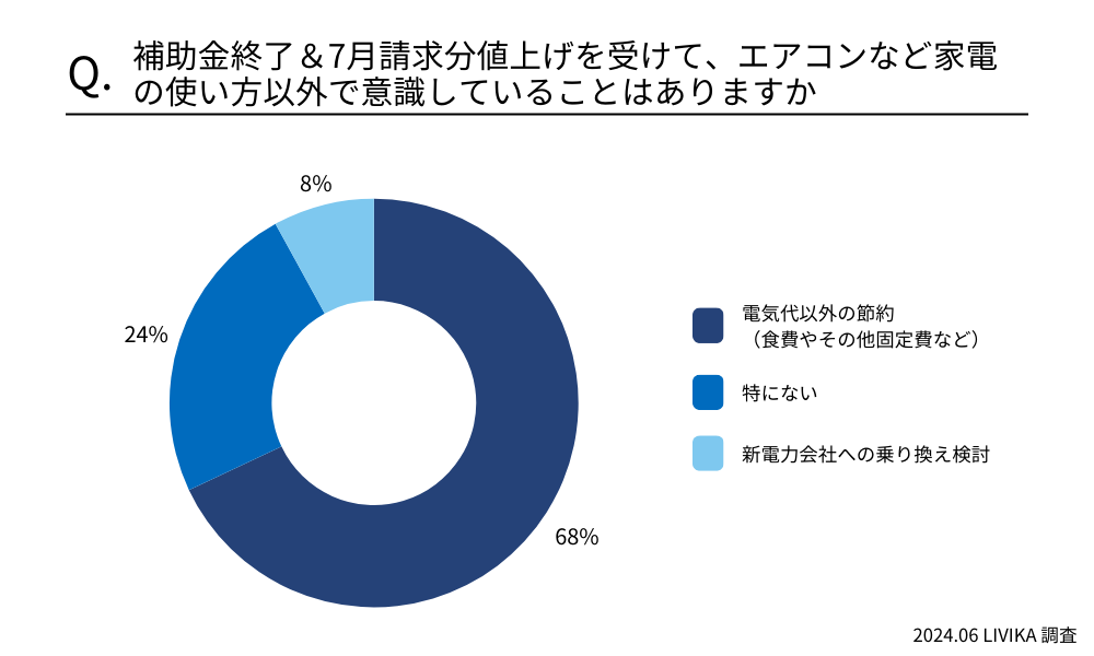 補助金終了&7月請求分値上げを受けて、エアコンなど家電の使い方以外で意識していることはありますか