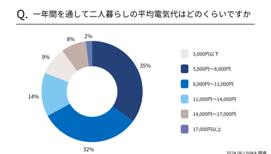 1年間を通して二人暮らしの平均電気代はどのくらいですか