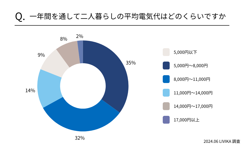 1年間を通して二人暮らしの平均電気代はどのくらいですか