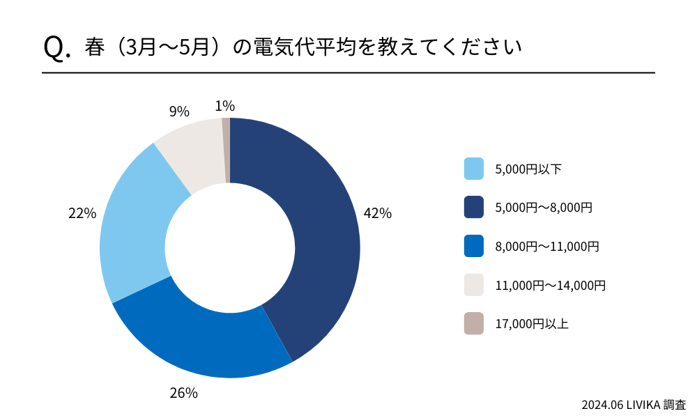 春(3月~5月)の電気代平均を教えてください