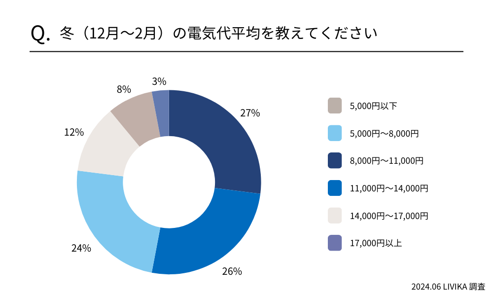 冬(12月~2月)の電気代平均を教えてください