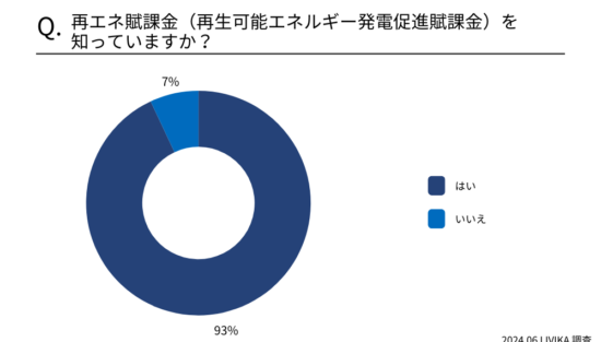再エネ賦課金(再生可能エネルギー発電促進賦課金)を知っていますか?