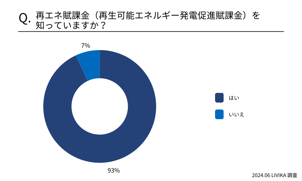 再エネ賦課金(再生可能エネルギー発電促進賦課金)を知っていますか?