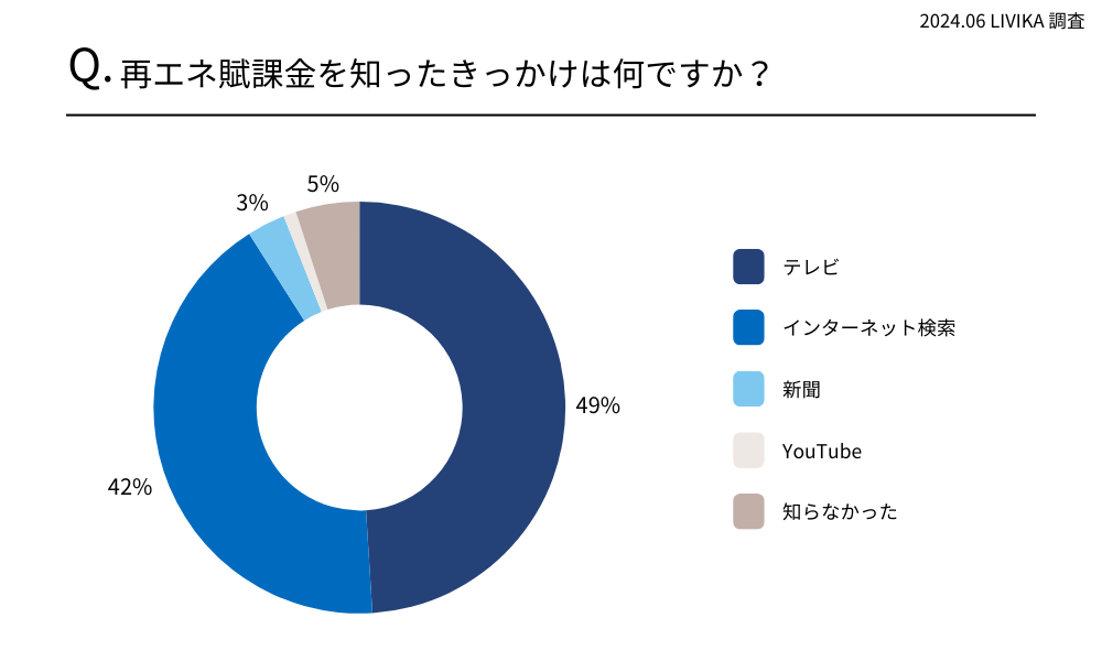再エネ賦課金を知ったきっかけは何ですか?
